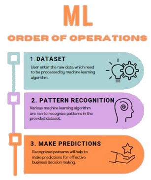 Machine Learning Order of Operations